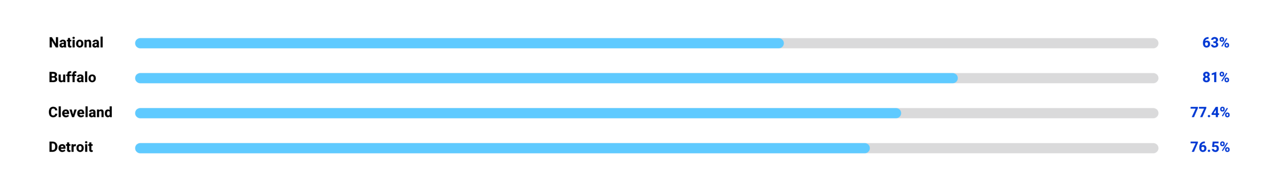Bar chart comparing National 63% with Buffalo 81%, Cleveland 77.4% and Detroit 76.5%