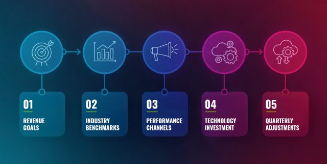 Infographic of five growth steps: revenue, benchmarks, channels, tech, and adjustments.